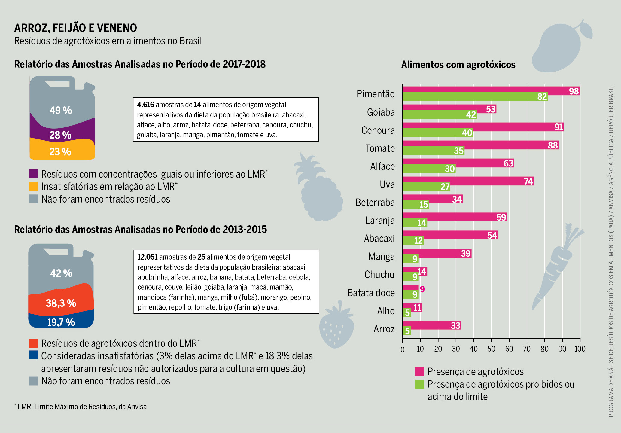 Infogr fico Arroz Feij o E Veneno Heinrich B ll Stiftung Rio De infogr-fico-arroz-feij-o-e-veneno-heinrich-b-ll-stiftung-rio-de