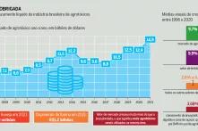 Infográfico-Evolução do faturamento líquido da indústria brasileira de agrotóxicos