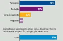 Infográfico - Pesquisando Agrotóxico