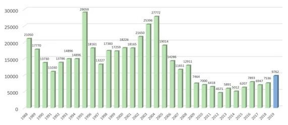 Fonte: Fonte: INPE, em azul a estimativa para 2019. Dados publicados em 18.11.19.