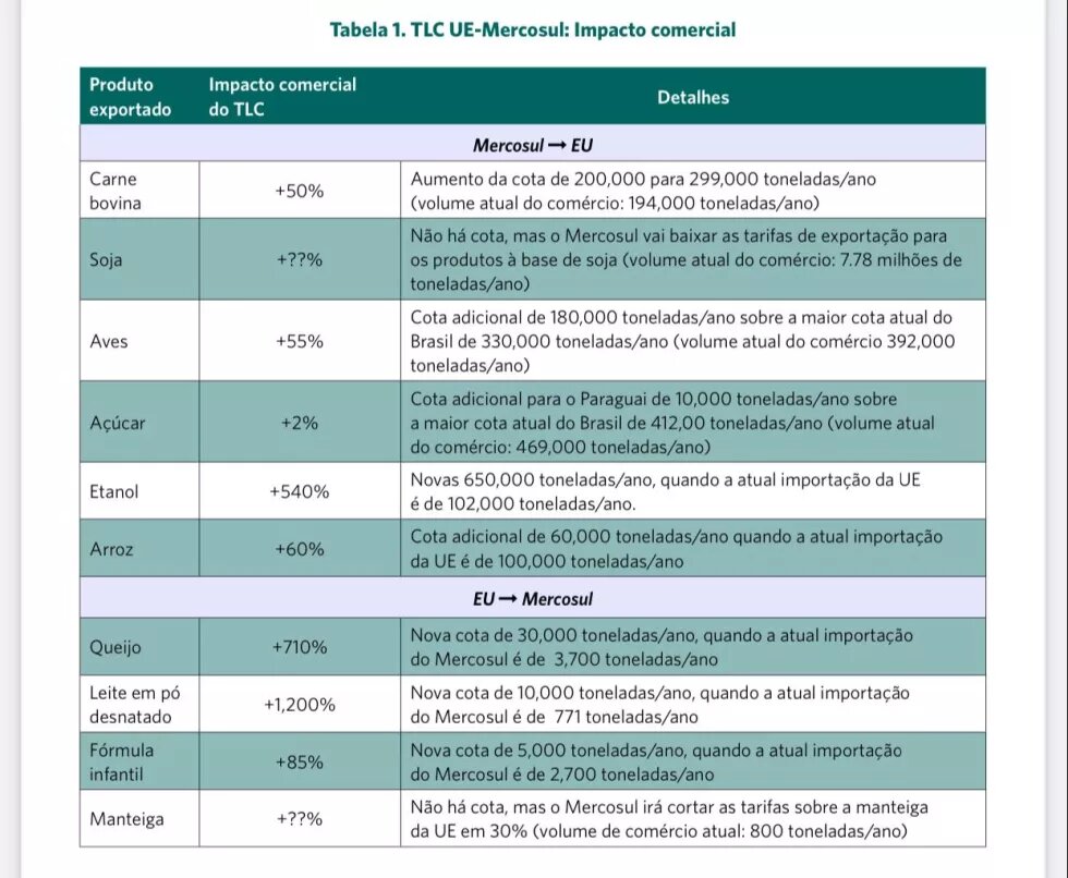 Tabela UE Mercosul impactos comerciais