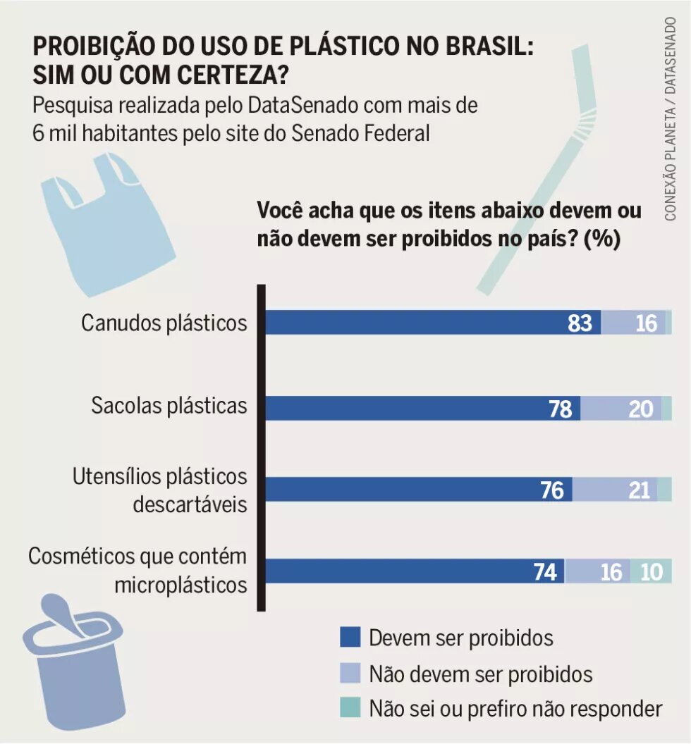 Proibição do uso de plástico no Brasil