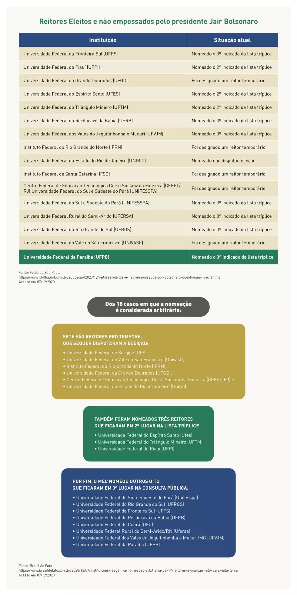 Reitores nomeados de forma arbitrária por Bolsonaro 2019-2020