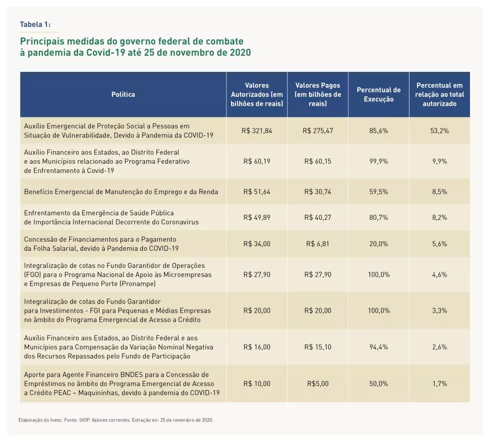 Principais medidas do governo federal de combate