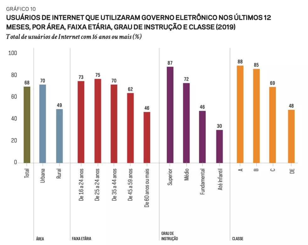 Gráfico de barras mostrando a quantidade de usuários de internet que utilizaram governo eletrônico nos últimos 12 meses, por área, faixa etária, grau de instrução e classe (2019)