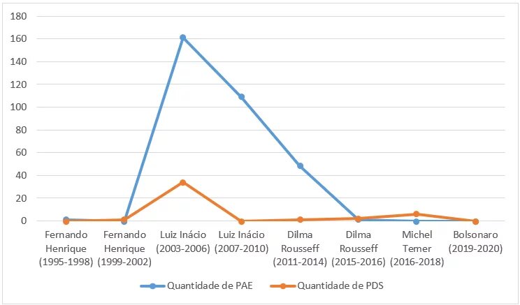 PAE e PDS criados no estado do Pará