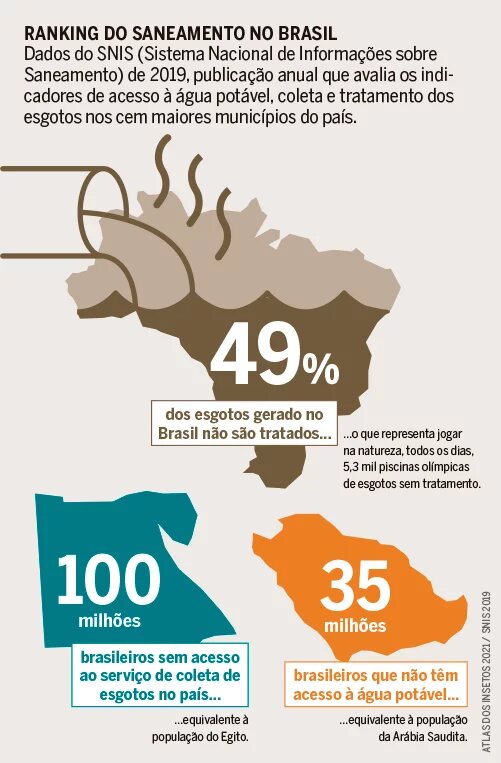 Ranking do saneamento no Brasil