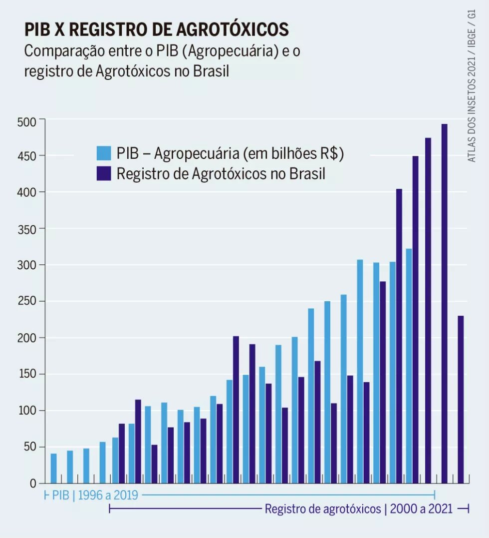 PIB x registro de agrotóxicos