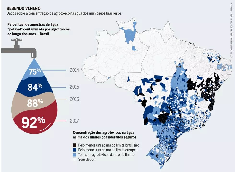 Dados sobre a concentração de agrotóxico na água dos municípios brasileiros