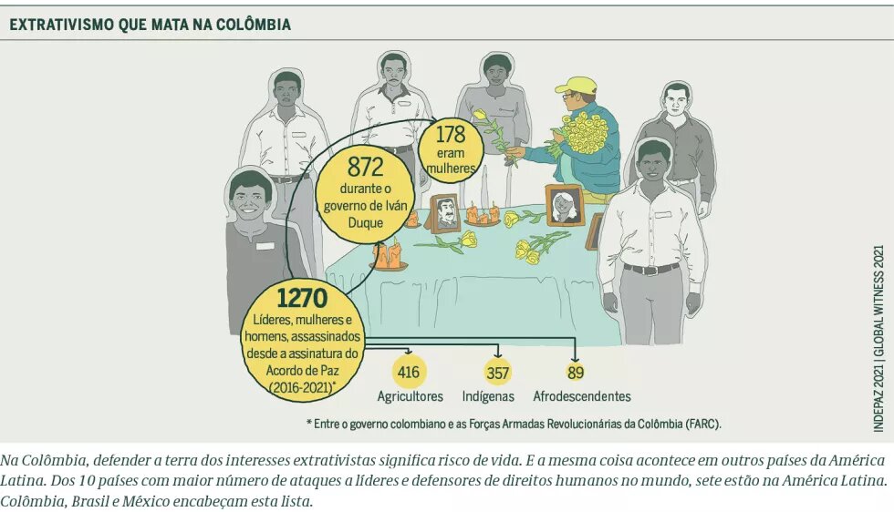 Extrativismo que mata na Colômbia