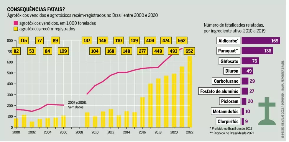 Gráfico 14 - Atlas do Agrotóxico