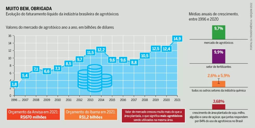 Infográfico-Evolução do faturamento líquido da indústria brasileira de agrotóxicos