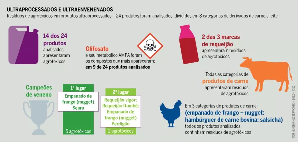 Infográfico - Ultraprocessadao e ultraenvenenados