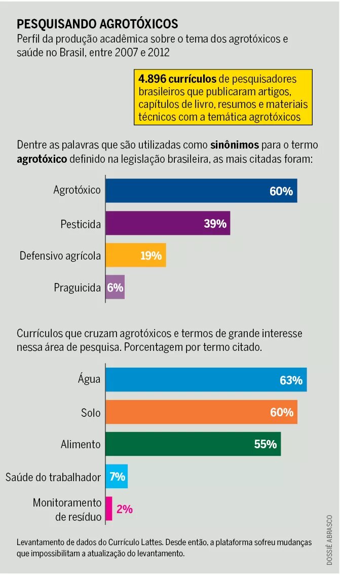 Infográfico - Pesquisando Agrotóxico