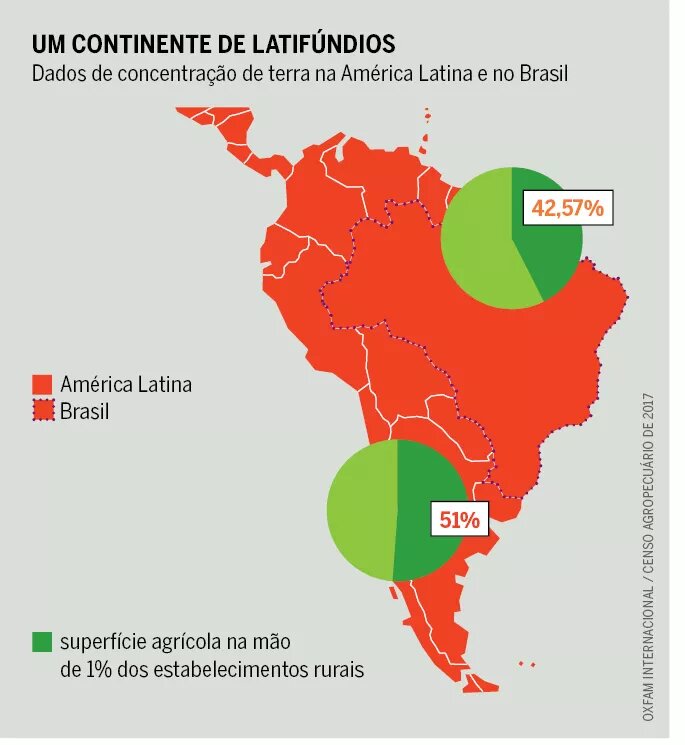 Infográfico - Um continente de latifúndios