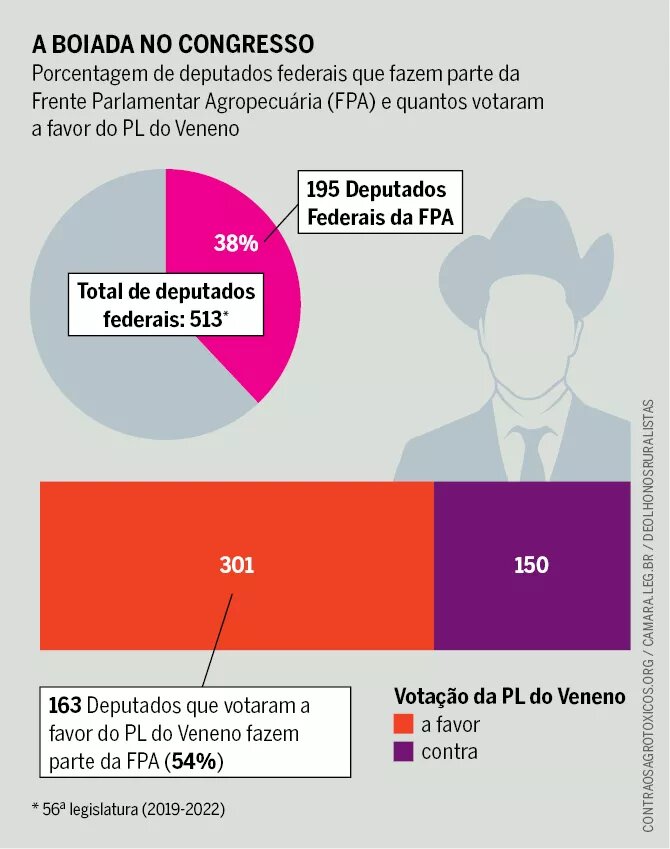 Infográfico - A boiada no congresso