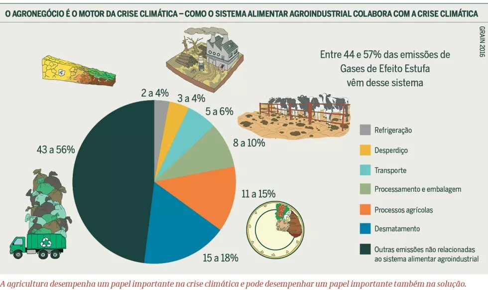 Gráfico: O agronegócio é o motor da crise climática