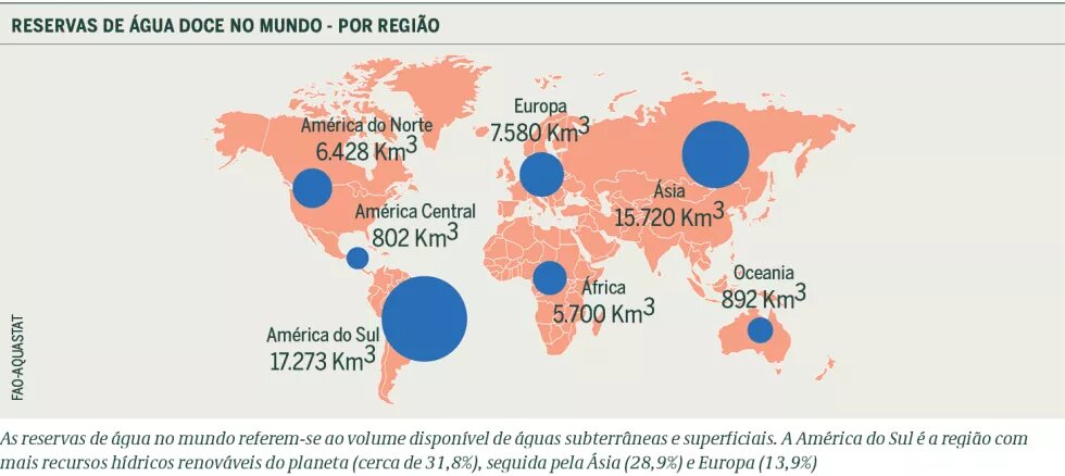 Gráfico 1 - Reservas de Água Doce no Mundo