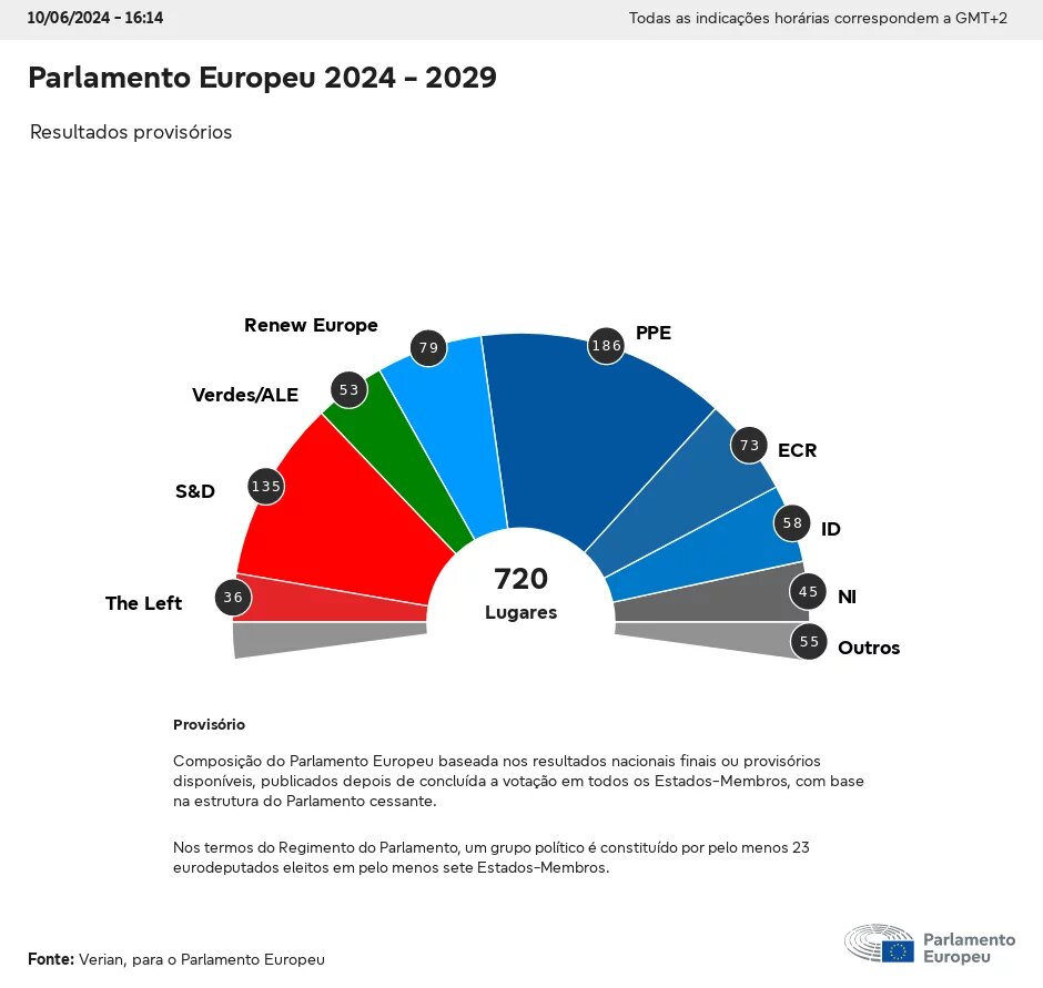 Composição do Parlamento Europeu baseada nos resultados nacionais finais ou provisórios disponíveis, publicados depois de concluída a votação em todos os Estados-Membros, com base na estrutura do Parlamento cessante.