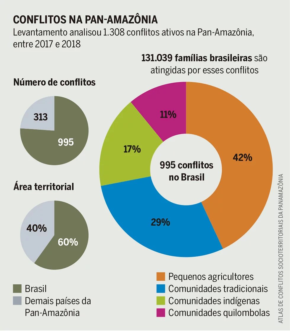 Conflitos na Pan-amazônica