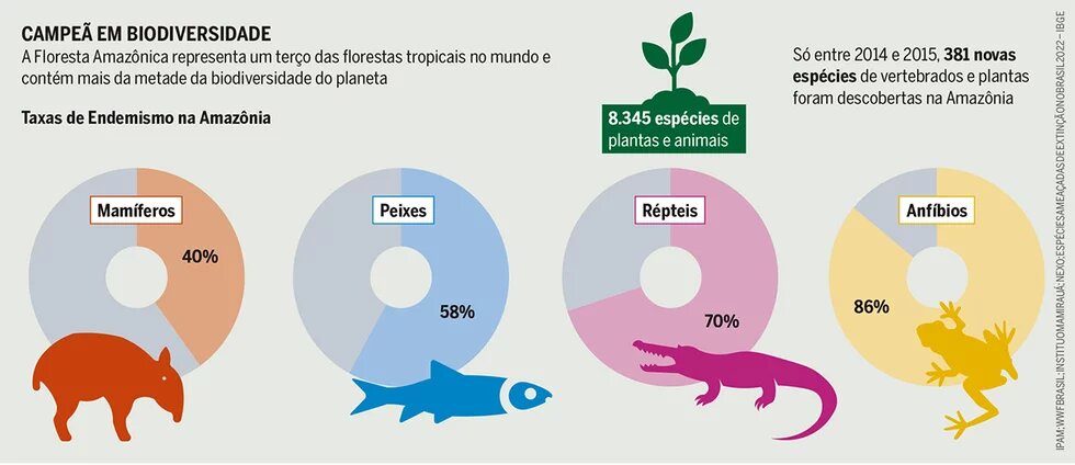 Campeã em biodiversidade