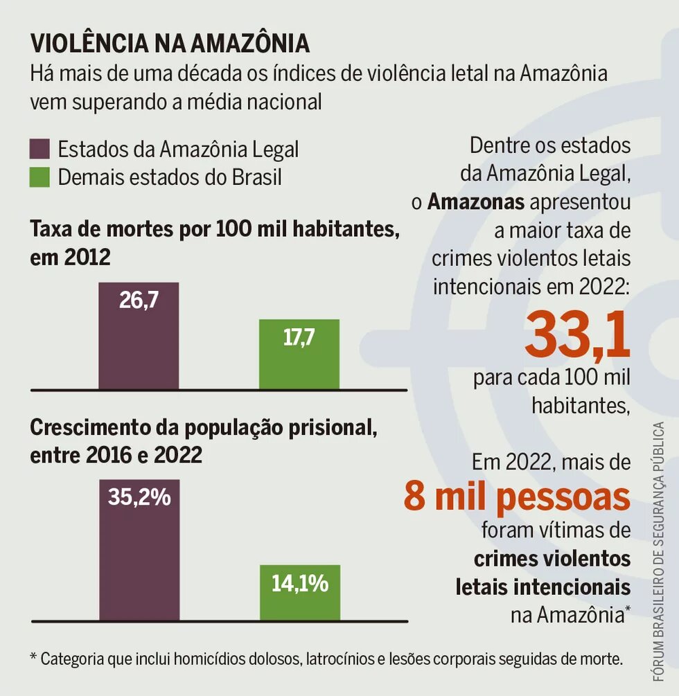 Violência na Amazônia