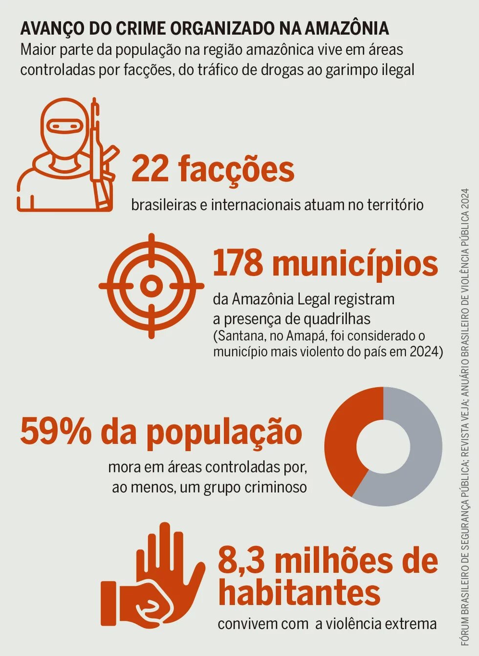 Avanço do crime organizado na amazônia