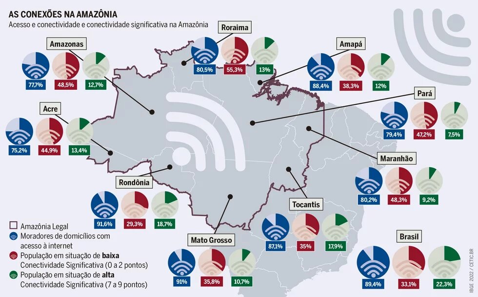 As conexões na Amazônia