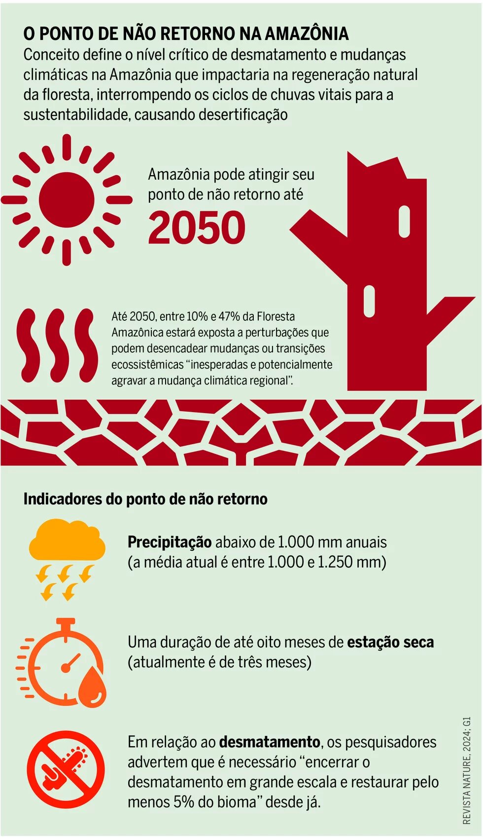 A seca de 2024 na Amazônia é considerada a mais grave da história em termos de impactos socioeconômicos. A estiagem afetou 69% dos municípios da região, afetando cerca de 770 mil pessoas e causando prejuízos superiores a R$620 milhões.