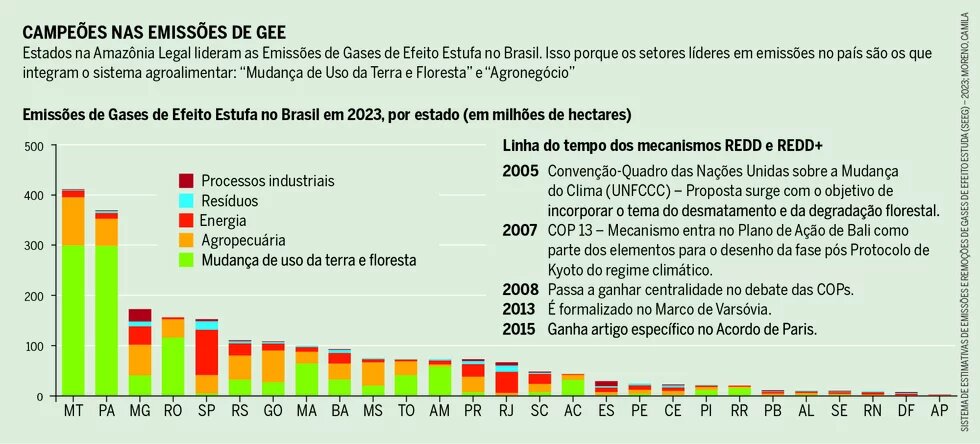 A mitigação das emissões de GEE é essencial para o Brasil alcançar suas metas. No entanto, mecanismos como a Redução de Emissões Provenientes de Desmatamento e Degradação Florestal (REDD) e REDD+ (que inclui o mercado de carbono), criados para compensar financeiramente países em desenvolvimento por seus resultados de emissões, têm impactado a soberania de povos tradicionais sobre seus territórios.