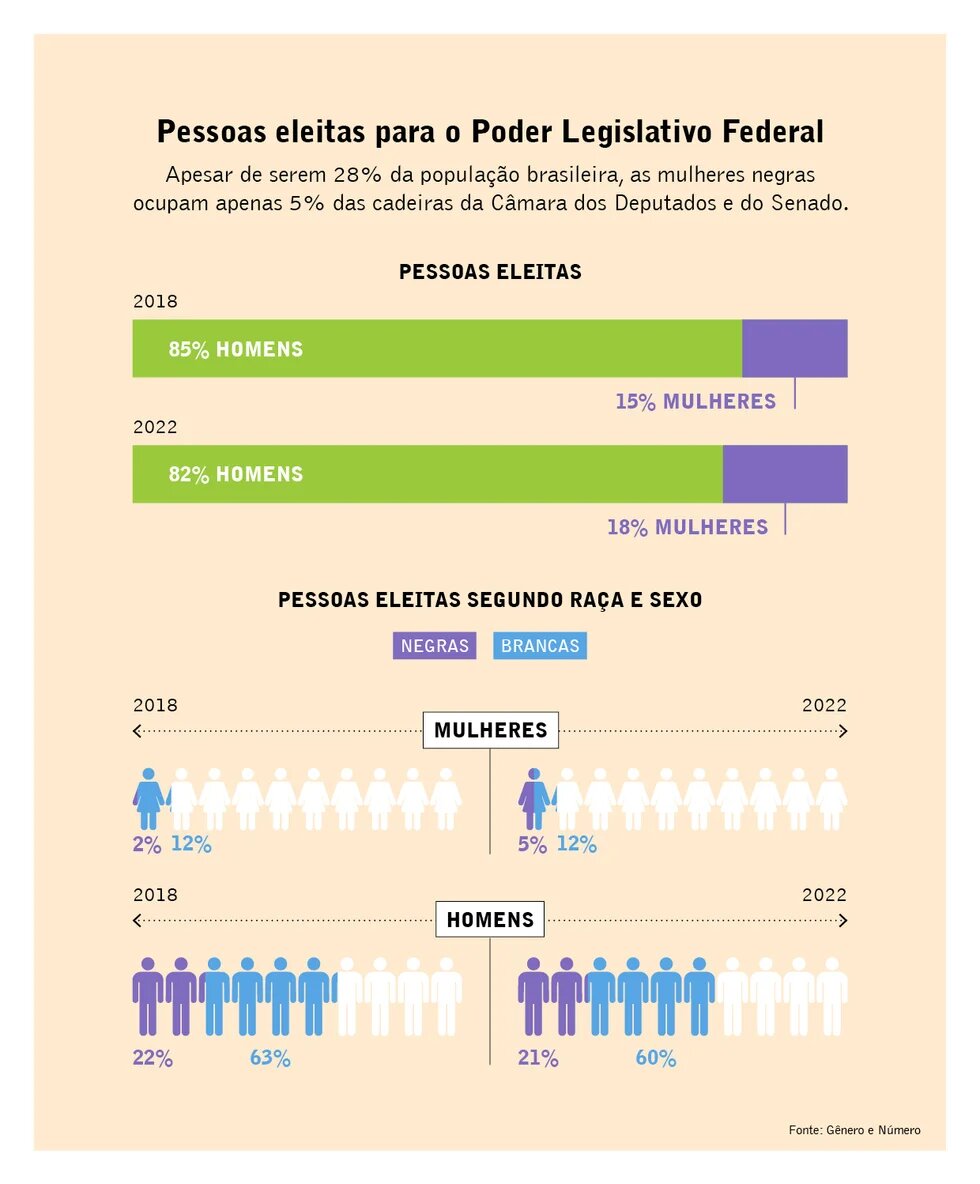 Gráfico eleições parlamentares