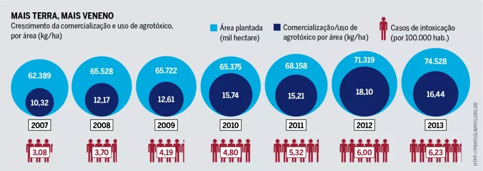 Crescimento da comercialização e uso de agrotóxico, por área (kg/ha)