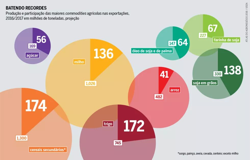 Produção e participação das maiores commodities agrícolas nas exportações, 2016/2017 em milhões de toneladas, projeção Produção e participação das maiores commodities agrícolas nas exportações, 2016/2017 em milhões de toneladas, projeção
