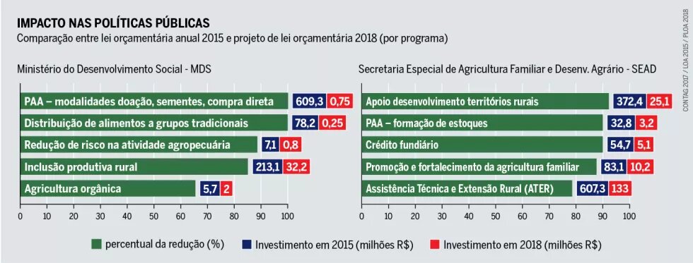 Comparação entre lei orçamentária anual 2015 e projeto de lei orçamentária 2018 (por programa) Comparação entre lei orçamentária anual 2015 e projeto de lei orçamentária 2018 (por programa)