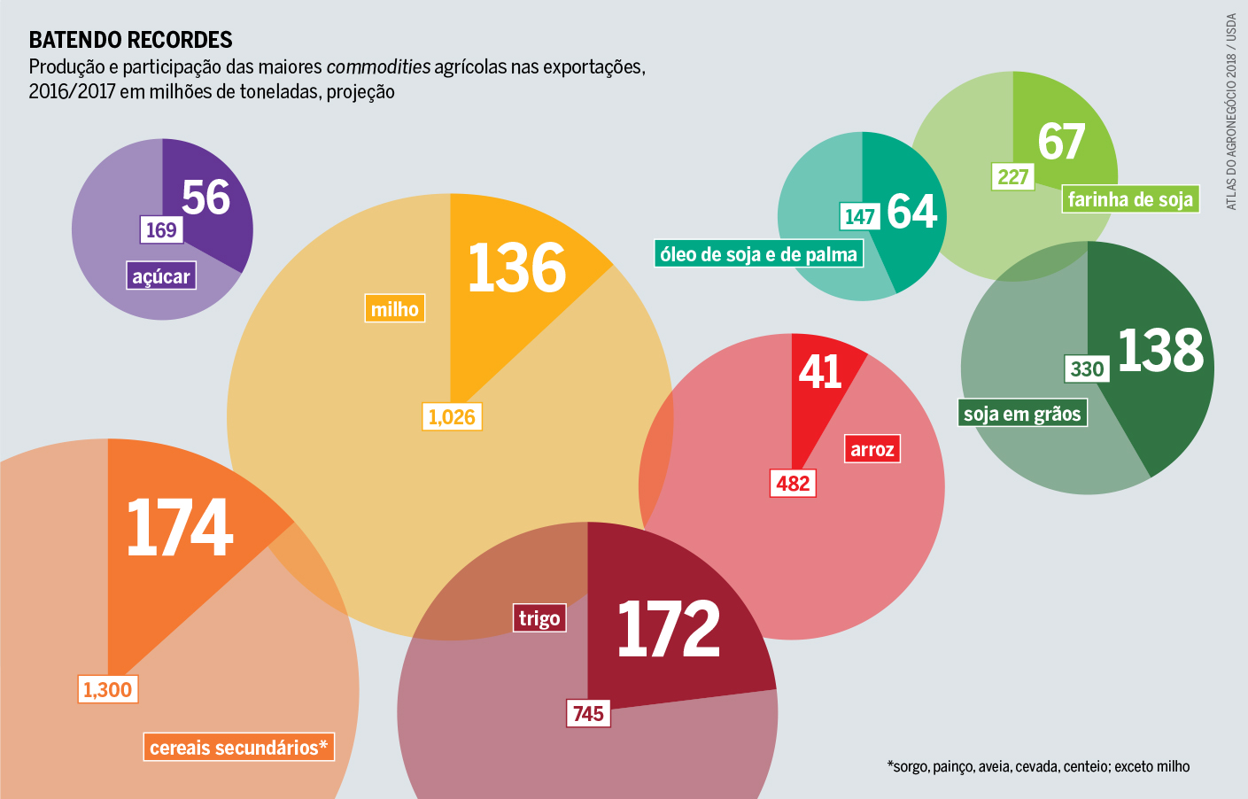 Produção e participação das maiores commodities agrícolas nas exportações, 2016/2017 em milhões de toneladas, projeção Produção e participação das maiores commodities agrícolas nas exportações, 2016/2017 em milhões de toneladas, projeção