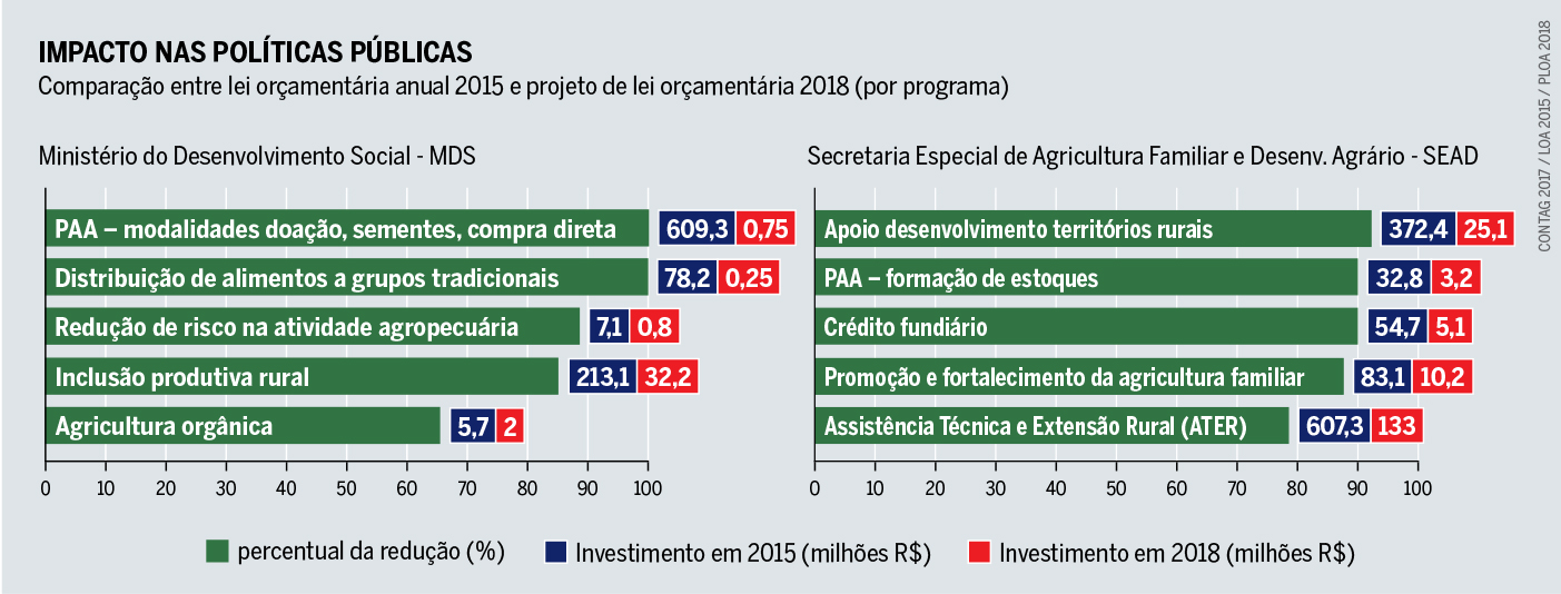 Comparação entre lei orçamentária anual 2015 e projeto de lei orçamentária 2018 (por programa) Comparação entre lei orçamentária anual 2015 e projeto de lei orçamentária 2018 (por programa)
